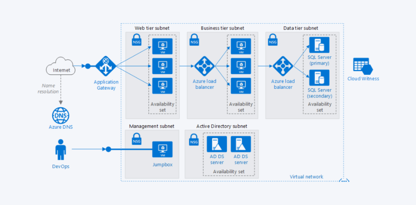 Typical Azure Virtual Network (VNet) architecture